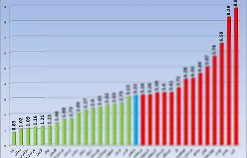 جایگاه نخست مخابرات منطقه یزد در سرعت پاسخگویی به شکایات مردمی جایگاه نخست مخابرات منطقه یزد در سرعت پاسخگویی به شکایات مردمی