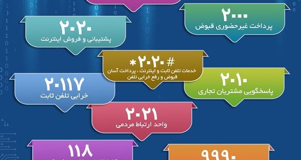 ارائه خدمات غیر حضوری مخابرات منطقه یزد اعلام شد ارائه خدمات غیر حضوری مخابرات منطقه یزد اعلام شد