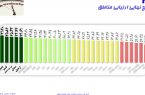 درخشش مخابرات منطقه یزد در صدر جدول ارزیابی مناطق مخابراتی کشور