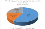 تراکم ۵۸ درصدی جمعیت در شهرستان یزد
