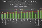  ۱۲۰۰ میلیارد تومان چک برگشتی استان یزد در تیر ماه سال جاری