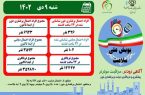 شناسایی بیش از ۱۰۰ فرد مشکوک به دیابت در شبانه روز گذشته