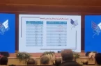 کسب رتبه سوم دانشگاه آزاد اسلامی یزد در دهمین جشنواره فرهیختگان