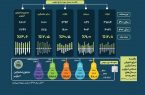 گزارش توانیر از تامین ۳ ساله برق
