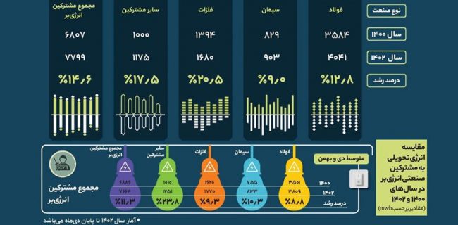 گزارش توانیر از تامین ۳ ساله برق