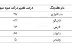 صدرنشینی «وصندوق» در افزایش سودآوری پایدار