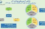 انجام ۶۷۰ هزار آزمایش شاخص‌های بهداشت آب در استان یزد