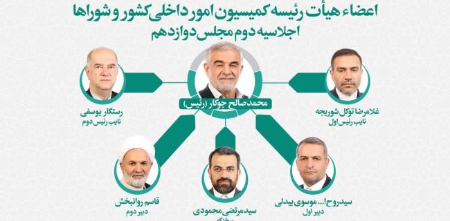 تعیین اعضای هیات رئیسه کمیسیون امور داخلی کشور و شوراها/ جوکار به عنوان رئیس کمیسیون انتخاب شد تعیین اعضای هیات رئیسه کمیسیون امور داخلی کشور و شوراها/ جوکار به عنوان رئیس کمیسیون انتخاب شد