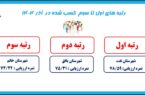 تفت در صدر ارزیابی عملکرد مخابرات منطقه یزد در آذر ماه