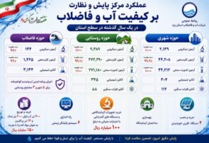 انجام بیش از ۶۴۸ هزار آزمون و آنالیز برای پایش کیفیت آب و فاضلاب در استان یزد