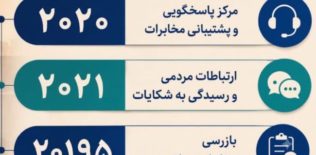 مسیرهای پیگیری مشکلات فیبر نوری در مخابرات منطقه یزد مسیرهای پیگیری مشکلات فیبر نوری در مخابرات منطقه یزد