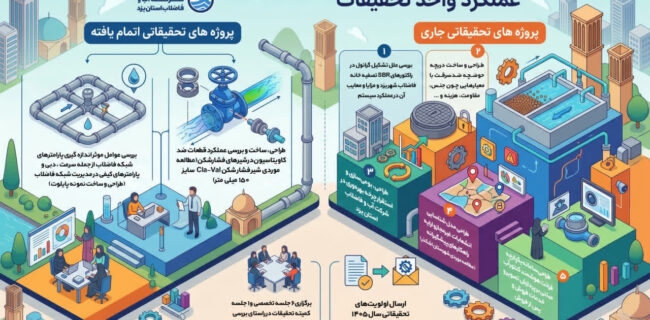 آبفای یزد با اجرای هفت پروژه پژوهشی، گامهای مؤثری در توسعه فناوری و بهرهوری برداشت آبفای یزد با اجرای هفت پروژه پژوهشی، گامهای مؤثری در توسعه فناوری و بهرهوری برداشت